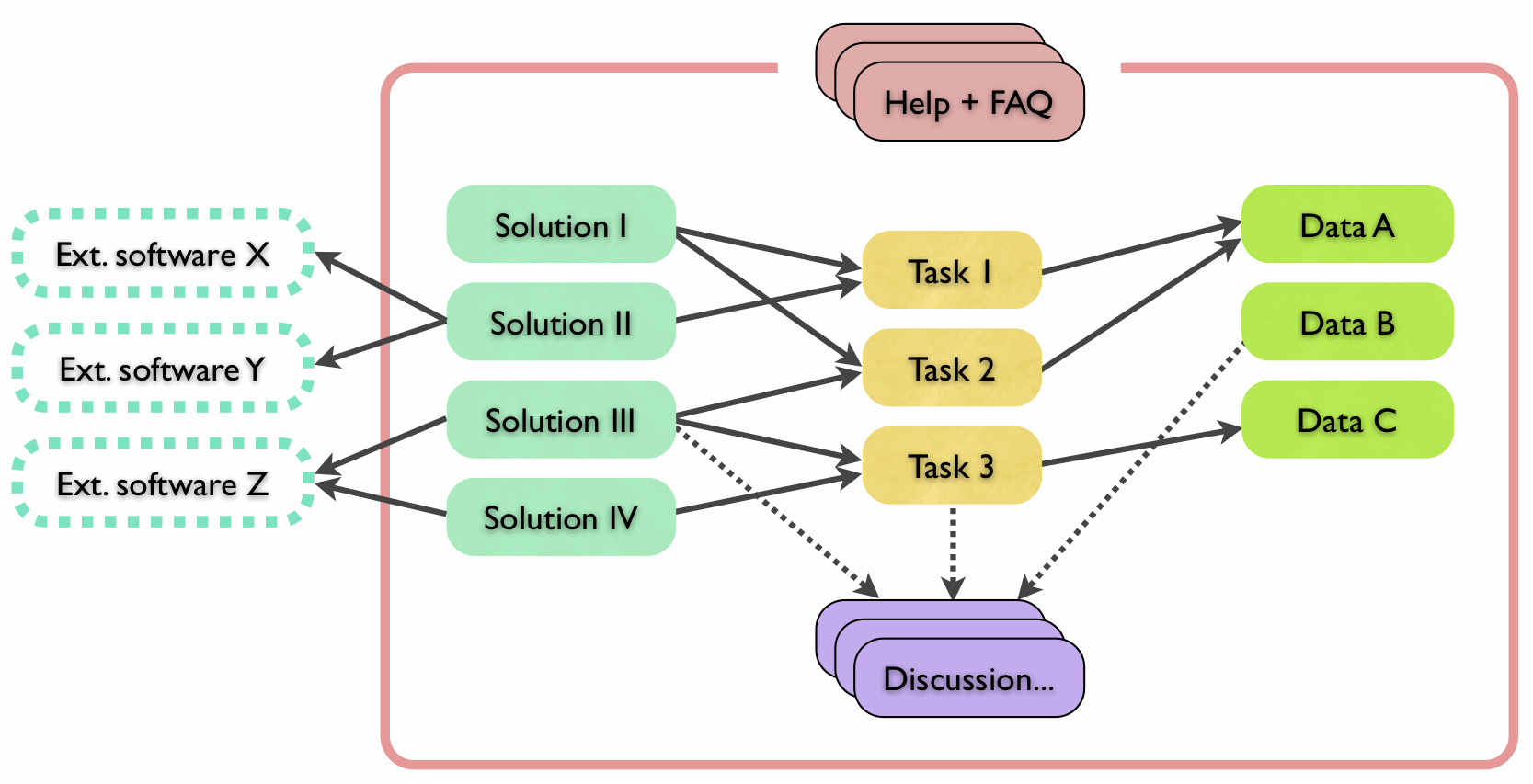Data sets, tasks and solutions